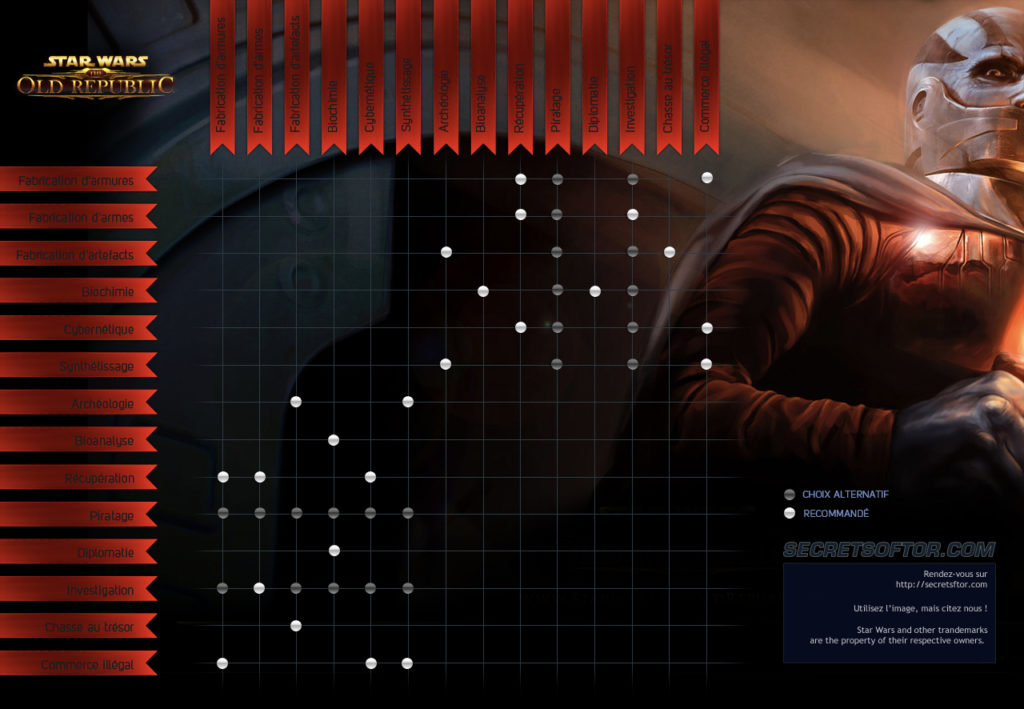 SWTOR – Résumé des métiers