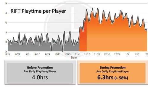 Rift – Offre Raptr et temps de jeu