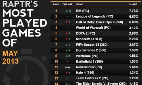 Raptr : statistiques de mai