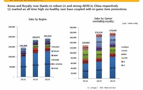 GW2 – NCSoft : Profits Q2 2013