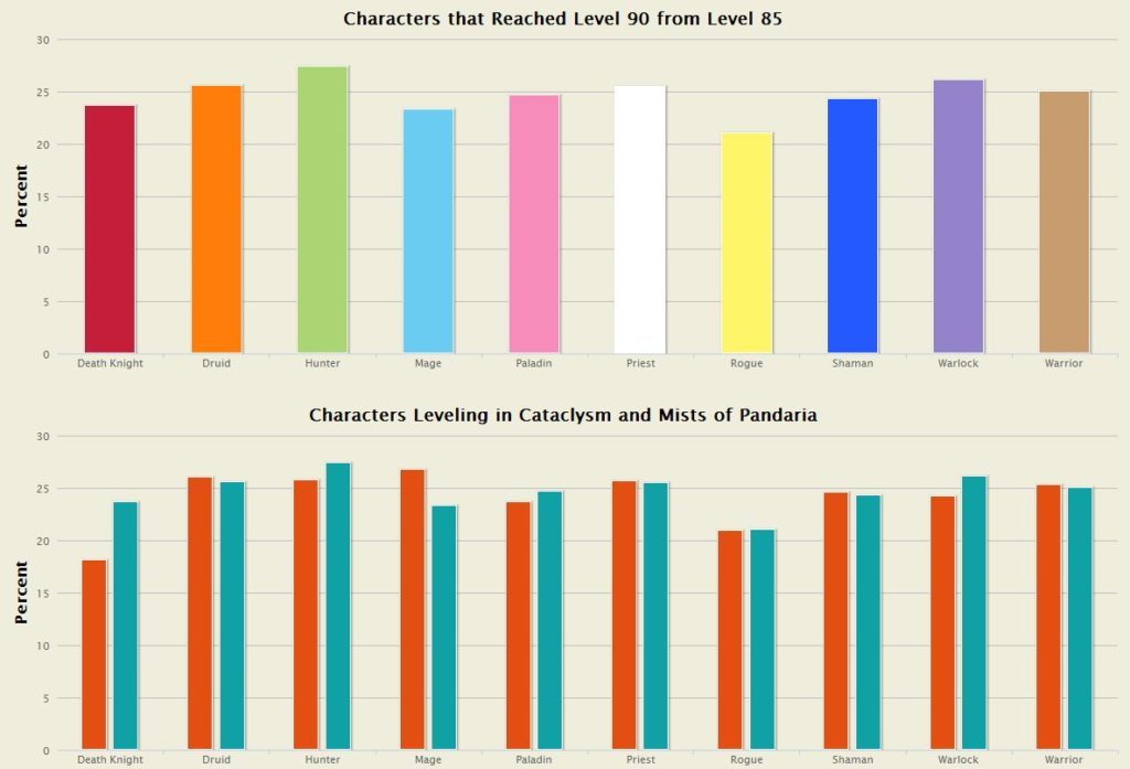 WoW – Statistiques : personnages 90