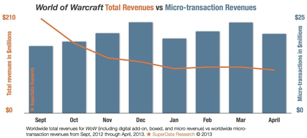 WoW – Analyse des revenus