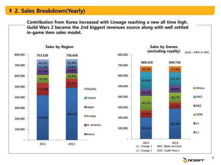 GW2 – Rapport financier de 2013