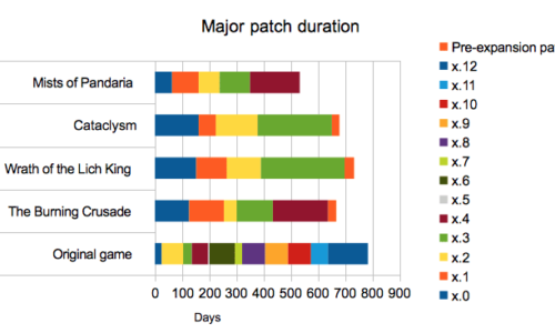 WoW – Durée des patchs et des tiers de raids