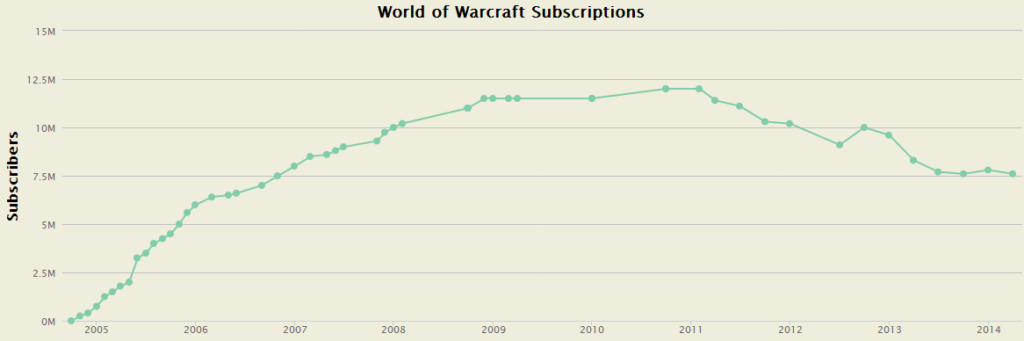 WoW – Evolution des abonnés
