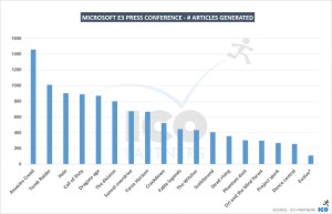 Microsoft-E3-Press-conference-articles-generated-1024x662