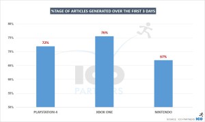 Percentage-of-articles-generated-over-the-first-3-days