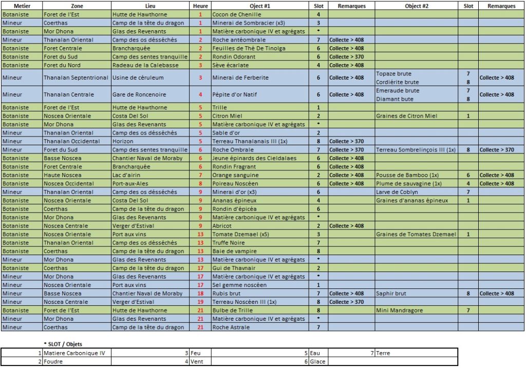 FFXIV – Tableau de recolte