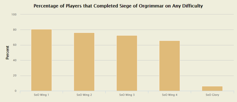 WoW – Statistiques : le siège d’Orgrimmar