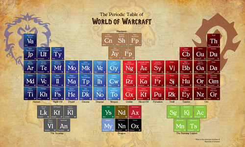 WoW – Tableau périodique de World of Warcraft