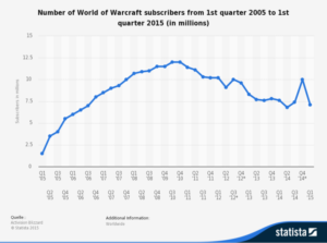 statistic_id276601_number-of-world-of-warcraft-subscribers-q1-2005-q1-2015