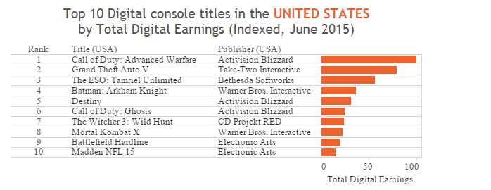 Ventes digitale sur consoles - Juin 2015