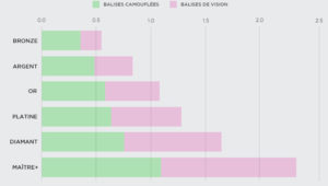 LoL - Saison 5 - Statistiques balises de vision - Graphique nombre de balises achetées par palier