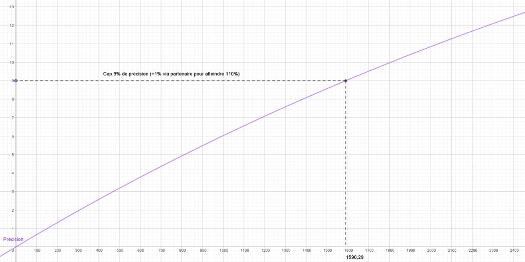 SWTOR 6.0 – Optimisation et statistiques #2